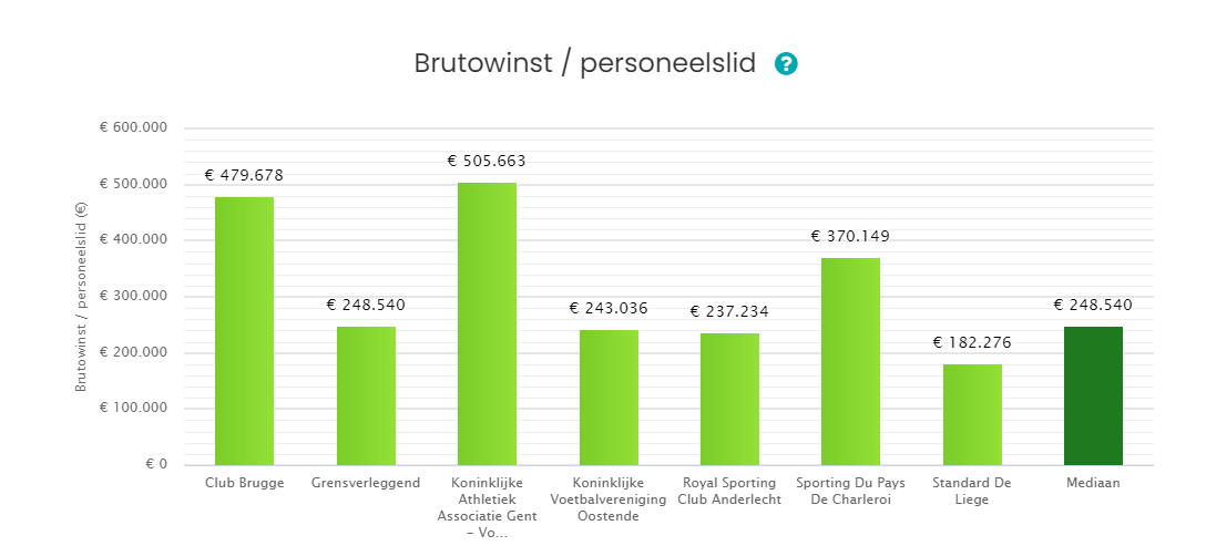 Screenshot 5 brutowinst per personeelslid